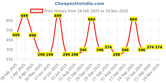 myntra.com Arvesa Kids Typography Printed Applique T-shirt arvesa Price History Graph from 18 Feb 2025 to 19 Nov 2025