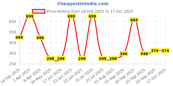 myntra.com Arvesa Kids Typography Printed Applique T-shirt arvesa Price History Graph from 18 Feb 2025 to 15 Oct 2025