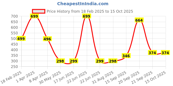 myntra.com Arvesa Kids Typography Printed Applique T-shirt arvesa Price History Graph from 18 Feb 2025 to 14 Oct 2025