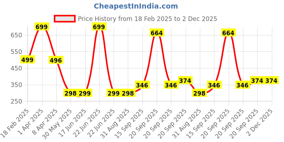 myntra.com Arvesa Kids Typography Printed Applique T-shirt arvesa Price History Graph from 18 Feb 2025 to 1 Dec 2025