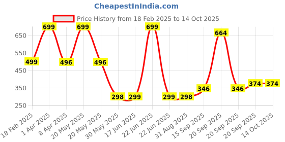 myntra.com Arvesa Kids Typography Printed Applique T-shirt arvesa Price History Graph from 18 Feb 2025 to 13 Oct 2025