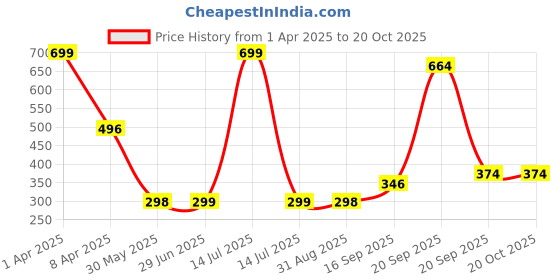 myntra.com Arvesa Kids Typography Printed Applique T-shirt arvesa Price History Graph from 1 Apr 2025 to 20 Oct 2025