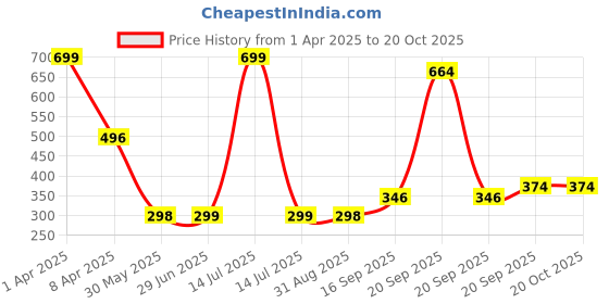 myntra.com Arvesa Kids Typography Printed Applique T-shirt arvesa Price History Graph from 1 Apr 2025 to 20 Oct 2025