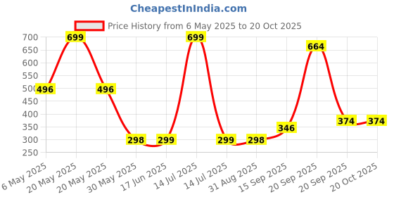 myntra.com Arvesa Kids Typography Printed Applique T-shirt arvesa Price History Graph from 6 May 2025 to 20 Oct 2025