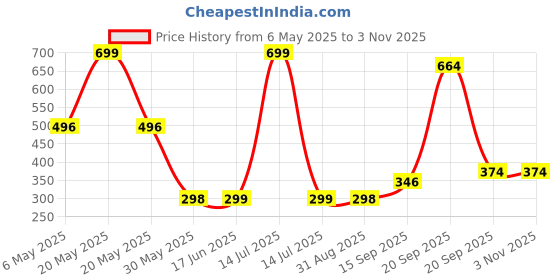 myntra.com Arvesa Kids Typography Printed Applique T-shirt arvesa Price History Graph from 6 May 2025 to 2 Nov 2025