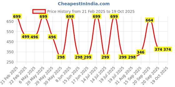 myntra.com Arvesa Kids Typography Printed Applique T-shirt arvesa Price History Graph from 21 Feb 2025 to 18 Oct 2025