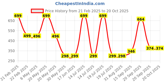 myntra.com Arvesa Kids Typography Printed Applique T-shirt arvesa Price History Graph from 21 Feb 2025 to 20 Oct 2025