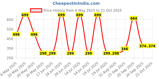 myntra.com Arvesa Kids Typography Printed Applique T-shirt arvesa Price History Graph from 6 May 2025 to 20 Oct 2025