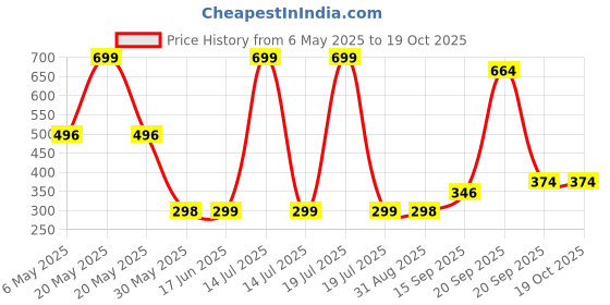 myntra.com Arvesa Kids Typography Printed Applique T-shirt arvesa Price History Graph from 6 May 2025 to 19 Oct 2025