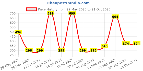 myntra.com Arvesa Kids Typography Printed Applique T-shirt arvesa Price History Graph from 29 May 2025 to 19 Oct 2025