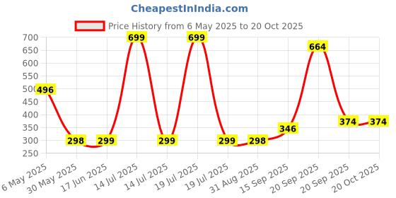 myntra.com Arvesa Kids Typography Printed Applique T-shirt arvesa Price History Graph from 6 May 2025 to 19 Oct 2025