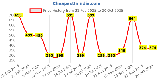 myntra.com Arvesa Kids Typography Printed Applique T-shirt arvesa Price History Graph from 21 Feb 2025 to 19 Oct 2025