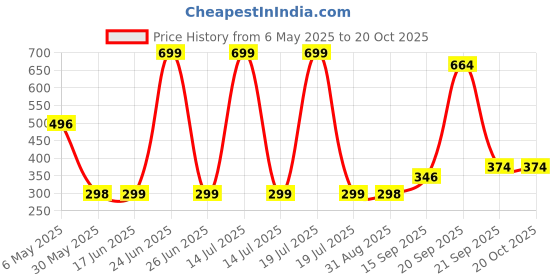 myntra.com Arvesa Kids Typography Printed Applique T-shirt arvesa Price History Graph from 6 May 2025 to 19 Oct 2025