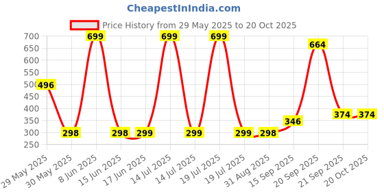 myntra.com Arvesa Kids Typography Printed Applique T-shirt arvesa Price History Graph from 29 May 2025 to 19 Oct 2025