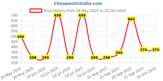 myntra.com Arvesa Kids Typography Printed Applique T-shirt arvesa Price History Graph from 29 May 2025 to 19 Oct 2025