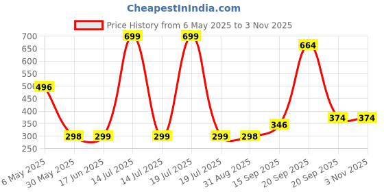 myntra.com Arvesa Kids Typography Printed Applique T-shirt arvesa Price History Graph from 6 May 2025 to 3 Nov 2025