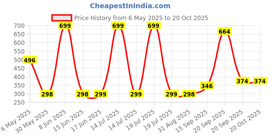 myntra.com Arvesa Kids Typography Printed Applique T-shirt arvesa Price History Graph from 6 May 2025 to 19 Oct 2025