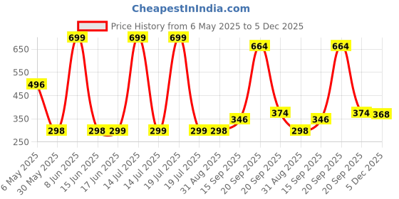 myntra.com Arvesa Kids Typography Printed Applique T-shirt arvesa Price History Graph from 6 May 2025 to 5 Dec 2025