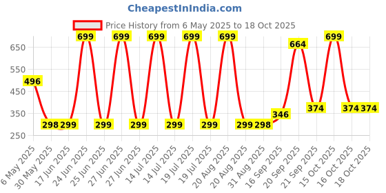 myntra.com Arvesa Kids Typography Printed Applique T-shirt arvesa Price History Graph from 6 May 2025 to 18 Oct 2025