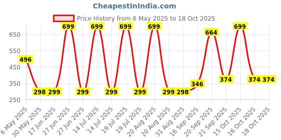 myntra.com Arvesa Kids Typography Printed Applique T-shirt arvesa Price History Graph from 6 May 2025 to 18 Oct 2025