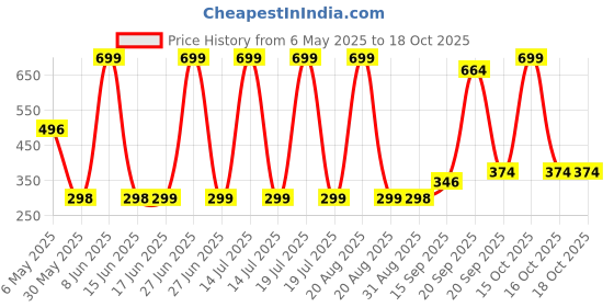 myntra.com Arvesa Kids Typography Printed Applique T-shirt arvesa Price History Graph from 6 May 2025 to 18 Oct 2025