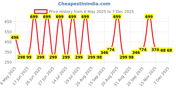myntra.com Arvesa Kids Typography Printed Applique T-shirt arvesa Price History Graph from 6 May 2025 to 6 Dec 2025