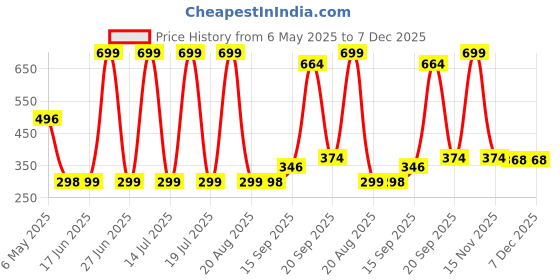 myntra.com Arvesa Kids Typography Printed Applique T-shirt arvesa Price History Graph from 6 May 2025 to 7 Dec 2025