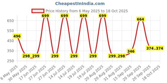 myntra.com Arvesa Kids Typography Printed Applique T-shirt arvesa Price History Graph from 6 May 2025 to 18 Oct 2025