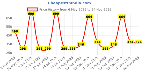 myntra.com Arvesa Kids Typography Printed Applique T-shirt arvesa Price History Graph from 6 May 2025 to 24 Nov 2025