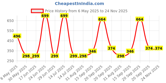 myntra.com Arvesa Kids Typography Printed Applique T-shirt arvesa Price History Graph from 6 May 2025 to 24 Nov 2025