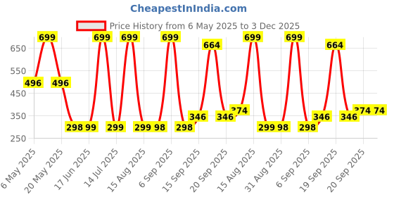 myntra.com Arvesa Kids Typography Printed Applique T-shirt arvesa Price History Graph from 6 May 2025 to 3 Dec 2025