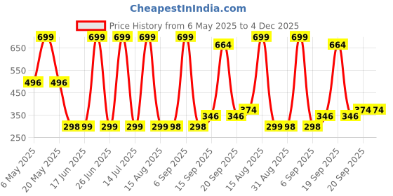 myntra.com Arvesa Kids Typography Printed Applique T-shirt arvesa Price History Graph from 6 May 2025 to 4 Dec 2025