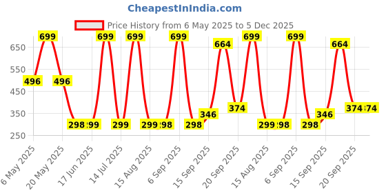 myntra.com Arvesa Kids Typography Printed Applique T-shirt arvesa Price History Graph from 6 May 2025 to 5 Dec 2025