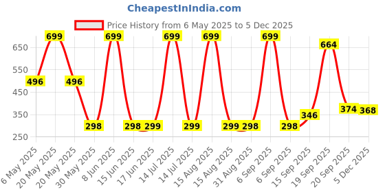 myntra.com Arvesa Kids Typography Printed Applique T-shirt arvesa Price History Graph from 6 May 2025 to 5 Dec 2025