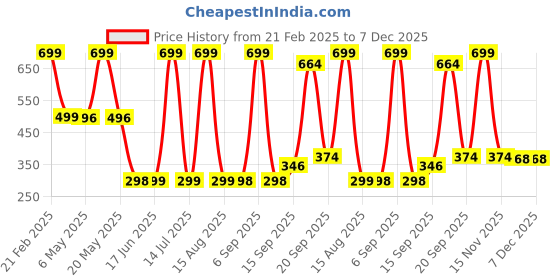 myntra.com Arvesa Kids Typography Printed Applique T-shirt arvesa Price History Graph from 21 Feb 2025 to 7 Dec 2025