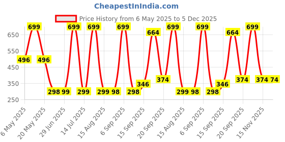 myntra.com Arvesa Kids Typography Printed Applique T-shirt arvesa Price History Graph from 6 May 2025 to 5 Dec 2025