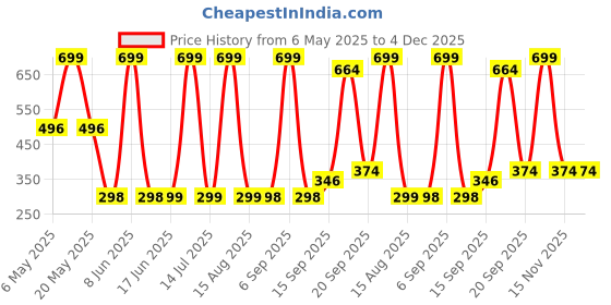 myntra.com Arvesa Kids Typography Printed Applique T-shirt arvesa Price History Graph from 6 May 2025 to 4 Dec 2025