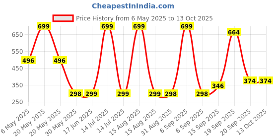 myntra.com Arvesa Kids Typography Printed Applique T-shirt arvesa Price History Graph from 6 May 2025 to 13 Oct 2025