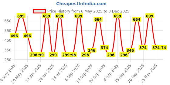 myntra.com Arvesa Kids Typography Printed Applique T-shirt arvesa Price History Graph from 6 May 2025 to 3 Dec 2025