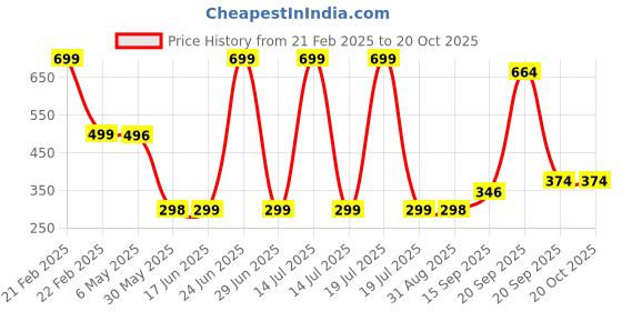 myntra.com Arvesa Kids Typography Printed Applique T-shirt arvesa Price History Graph from 21 Feb 2025 to 20 Oct 2025