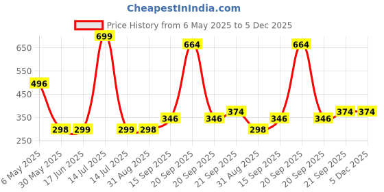 myntra.com Arvesa Kids Typography Printed Applique T-shirt arvesa Price History Graph from 6 May 2025 to 4 Dec 2025