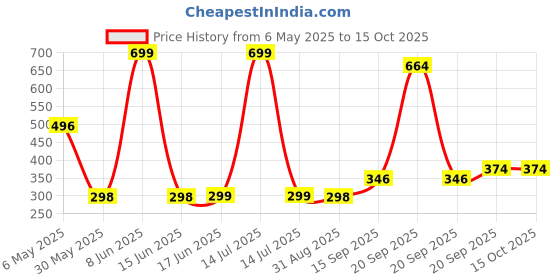 myntra.com Arvesa Kids Typography Printed Applique T-shirt arvesa Price History Graph from 6 May 2025 to 15 Oct 2025