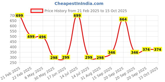 myntra.com Arvesa Kids Typography Printed Applique T-shirt arvesa Price History Graph from 21 Feb 2025 to 15 Oct 2025