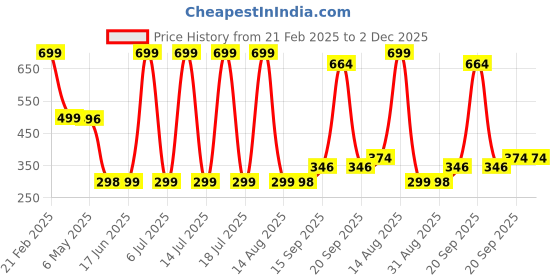 myntra.com Arvesa Kids Typography Printed Applique T-shirt arvesa Price History Graph from 21 Feb 2025 to 1 Dec 2025