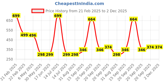 myntra.com Arvesa Kids Typography Printed Applique T-shirt arvesa Price History Graph from 21 Feb 2025 to 2 Dec 2025