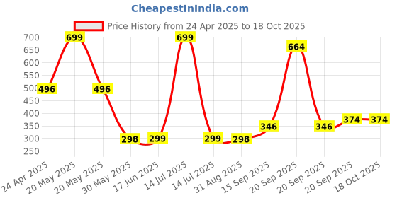 myntra.com Arvesa Kids Typography Printed Applique T-shirt arvesa Price History Graph from 24 Apr 2025 to 17 Oct 2025