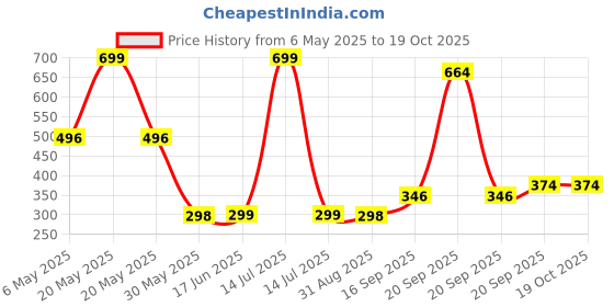myntra.com Arvesa Kids Typography Printed Applique T-shirt arvesa Price History Graph from 6 May 2025 to 17 Oct 2025