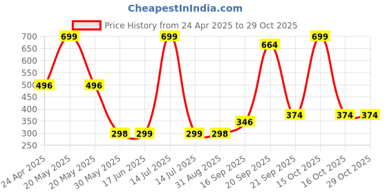 myntra.com Arvesa Kids Typography Printed Applique T-shirt arvesa Price History Graph from 24 Apr 2025 to 29 Oct 2025