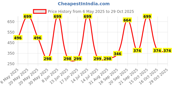 myntra.com Arvesa Kids Typography Printed Applique T-shirt arvesa Price History Graph from 6 May 2025 to 29 Oct 2025