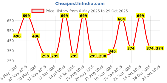 myntra.com Arvesa Kids Typography Printed Applique T-shirt arvesa Price History Graph from 6 May 2025 to 29 Oct 2025